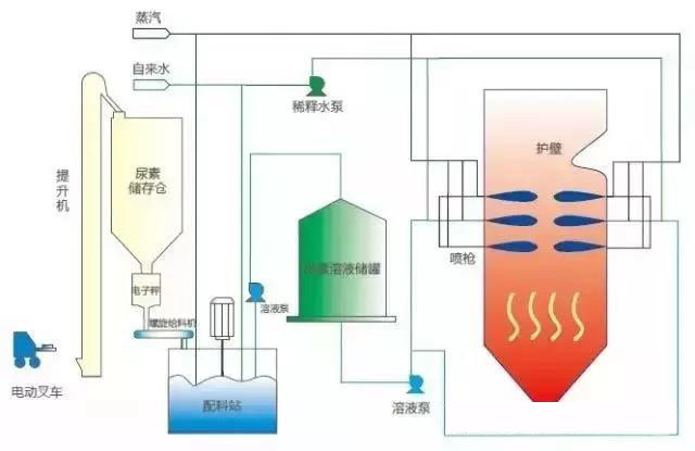 sncr脫硝工藝圖
