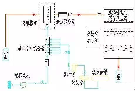 煙氣脫硝工藝流程圖