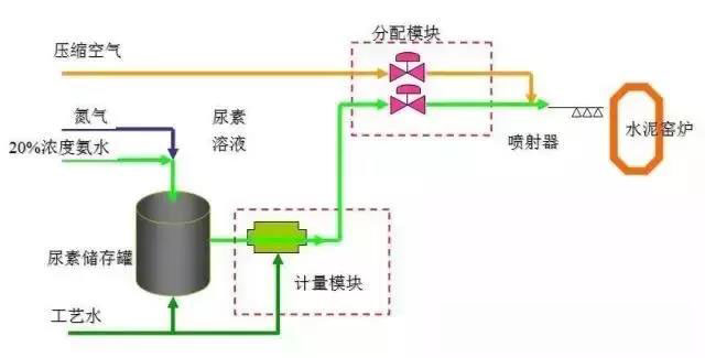水泥窯SNCR脫硝工藝流程圖