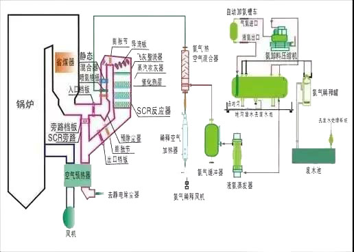 高粉塵布置SCR系統(tǒng)工藝流程圖