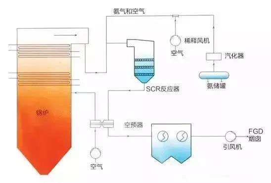 高粉塵布置SCR系統(tǒng)工藝流程圖