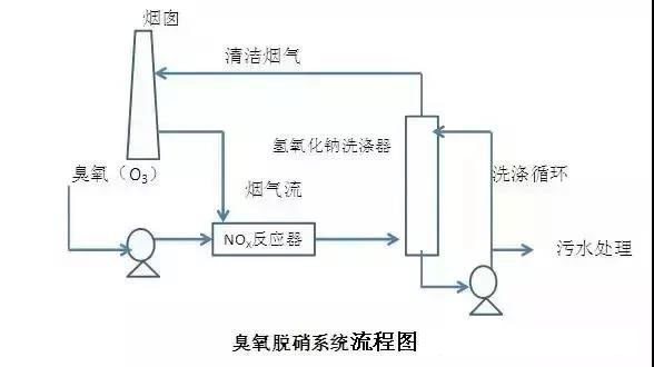 臭氧脫硝系統(tǒng)流程圖