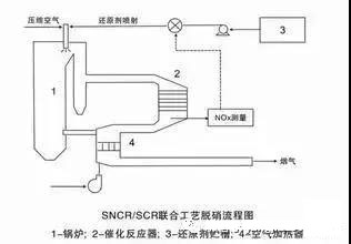 SNCR與SCR聯(lián)合脫硝工藝流程圖