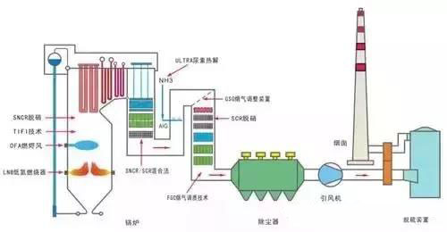 SNCR與SCR聯(lián)合脫硝工藝流程