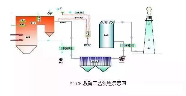 SNCR噴氨脫硝系統(tǒng)工藝