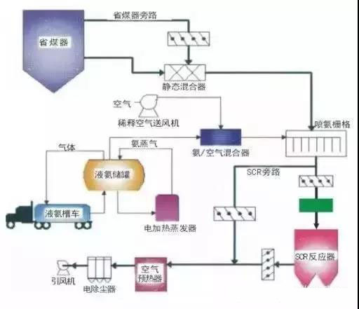 SCR脫硝技術(shù)工藝流程圖
