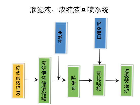 滲濾液、濃縮液回噴系統(tǒng)