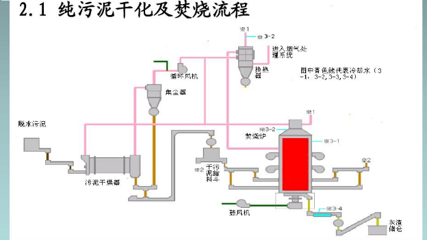 污泥干化焚燒工藝流程